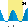 Tide chart for Shallotte Inlet, Big Beach, North Carolina on 2023/03/24