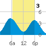 Tide chart for Shallotte Inlet, Big Beach, North Carolina on 2023/03/3