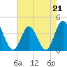 Tide chart for Shallotte Inlet, Big Beach, North Carolina on 2023/05/21