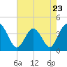 Tide chart for Shallotte Inlet, Big Beach, North Carolina on 2023/05/23