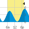 Tide chart for Shallotte Inlet, Big Beach, North Carolina on 2023/05/4