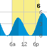 Tide chart for Shallotte Inlet, Big Beach, North Carolina on 2023/05/6