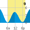Tide chart for Shallotte Inlet, Big Beach, North Carolina on 2023/05/9