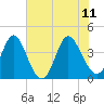 Tide chart for Shallotte Inlet, Big Beach, North Carolina on 2023/06/11