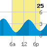 Tide chart for Shallotte Inlet, Big Beach, North Carolina on 2023/06/25