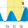 Tide chart for Shallotte Inlet, Big Beach, North Carolina on 2023/06/5