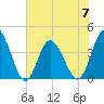 Tide chart for Shallotte Inlet, Big Beach, North Carolina on 2023/06/7
