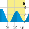 Tide chart for Shallotte Inlet, Big Beach, North Carolina on 2023/06/9