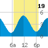 Tide chart for Shallotte Inlet, Big Beach, North Carolina on 2023/09/19