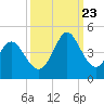 Tide chart for Shallotte Inlet, Big Beach, North Carolina on 2023/09/23