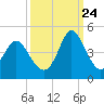 Tide chart for Shallotte Inlet, Big Beach, North Carolina on 2023/09/24
