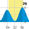 Tide chart for Shallotte Inlet, Big Beach, North Carolina on 2023/09/26