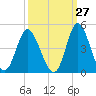 Tide chart for Shallotte Inlet, Big Beach, North Carolina on 2023/09/27