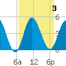 Tide chart for Shallotte Inlet, Big Beach, North Carolina on 2023/09/3