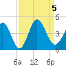 Tide chart for Shallotte Inlet, Big Beach, North Carolina on 2023/09/5