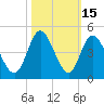 Tide chart for Shallotte Inlet, Big Beach, North Carolina on 2023/10/15