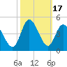 Tide chart for Shallotte Inlet, Big Beach, North Carolina on 2023/10/17