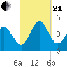 Tide chart for Shallotte Inlet, Big Beach, North Carolina on 2023/10/21