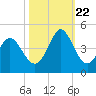 Tide chart for Shallotte Inlet, Big Beach, North Carolina on 2023/10/22