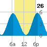 Tide chart for Shallotte Inlet, Big Beach, North Carolina on 2023/10/26