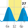Tide chart for Shallotte Inlet, Big Beach, North Carolina on 2023/10/27