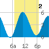 Tide chart for Shallotte Inlet, Big Beach, North Carolina on 2023/10/2
