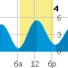 Tide chart for Shallotte Inlet, Big Beach, North Carolina on 2023/10/4