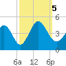 Tide chart for Shallotte Inlet, Big Beach, North Carolina on 2023/10/5
