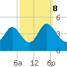 Tide chart for Shallotte Inlet, Big Beach, North Carolina on 2023/10/8