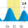 Tide chart for Shallotte Inlet, Big Beach, North Carolina on 2023/11/14