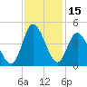 Tide chart for Shallotte Inlet, Big Beach, North Carolina on 2023/11/15