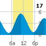 Tide chart for Shallotte Inlet, Big Beach, North Carolina on 2023/11/17