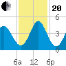 Tide chart for Shallotte Inlet, Big Beach, North Carolina on 2023/11/20