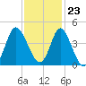 Tide chart for Shallotte Inlet, Big Beach, North Carolina on 2023/11/23
