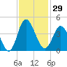 Tide chart for Shallotte Inlet, Big Beach, North Carolina on 2023/11/29