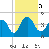 Tide chart for Shallotte Inlet, Big Beach, North Carolina on 2023/11/3