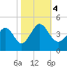 Tide chart for Shallotte Inlet, Big Beach, North Carolina on 2023/11/4