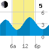 Tide chart for Shallotte Inlet, Big Beach, North Carolina on 2023/11/5