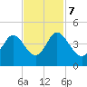 Tide chart for Shallotte Inlet, Big Beach, North Carolina on 2023/11/7