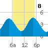 Tide chart for Shallotte Inlet, Big Beach, North Carolina on 2023/11/8