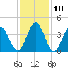 Tide chart for Shallotte Inlet, Big Beach, North Carolina on 2023/12/18