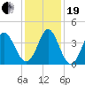 Tide chart for Shallotte Inlet, Big Beach, North Carolina on 2023/12/19