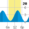 Tide chart for Shallotte Inlet, Big Beach, North Carolina on 2023/12/20