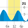 Tide chart for Shallotte Inlet, Big Beach, North Carolina on 2023/12/21
