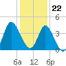 Tide chart for Shallotte Inlet, Big Beach, North Carolina on 2023/12/22