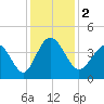 Tide chart for Shallotte Inlet, Big Beach, North Carolina on 2023/12/2
