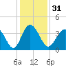 Tide chart for Shallotte Inlet, Big Beach, North Carolina on 2023/12/31