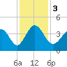 Tide chart for Shallotte Inlet, Big Beach, North Carolina on 2023/12/3