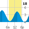 Tide chart for Shallotte Inlet, Big Beach, North Carolina on 2024/01/18