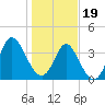 Tide chart for Shallotte Inlet, Big Beach, North Carolina on 2024/01/19